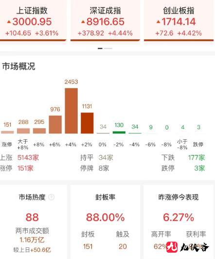 A股大涨 沪指收复3000点