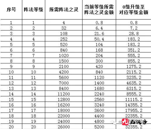 《怒火一刀》中阵法升级所需的阵法之灵数据